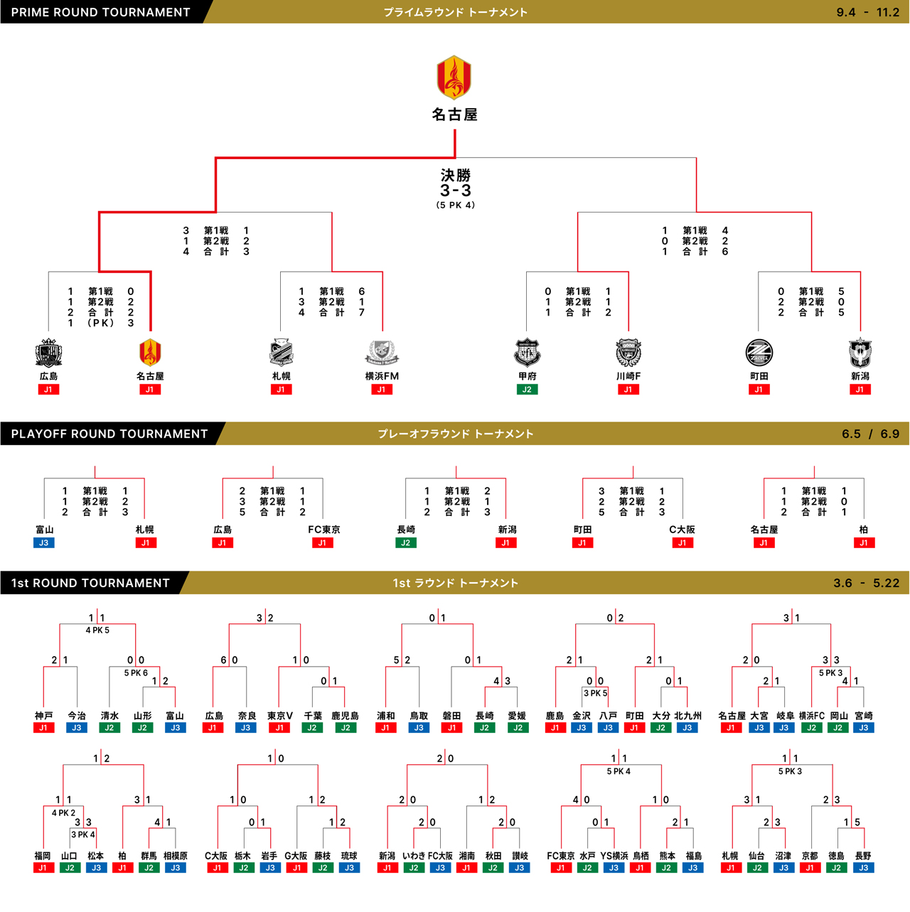 Levain cup 2024 トーナメント表